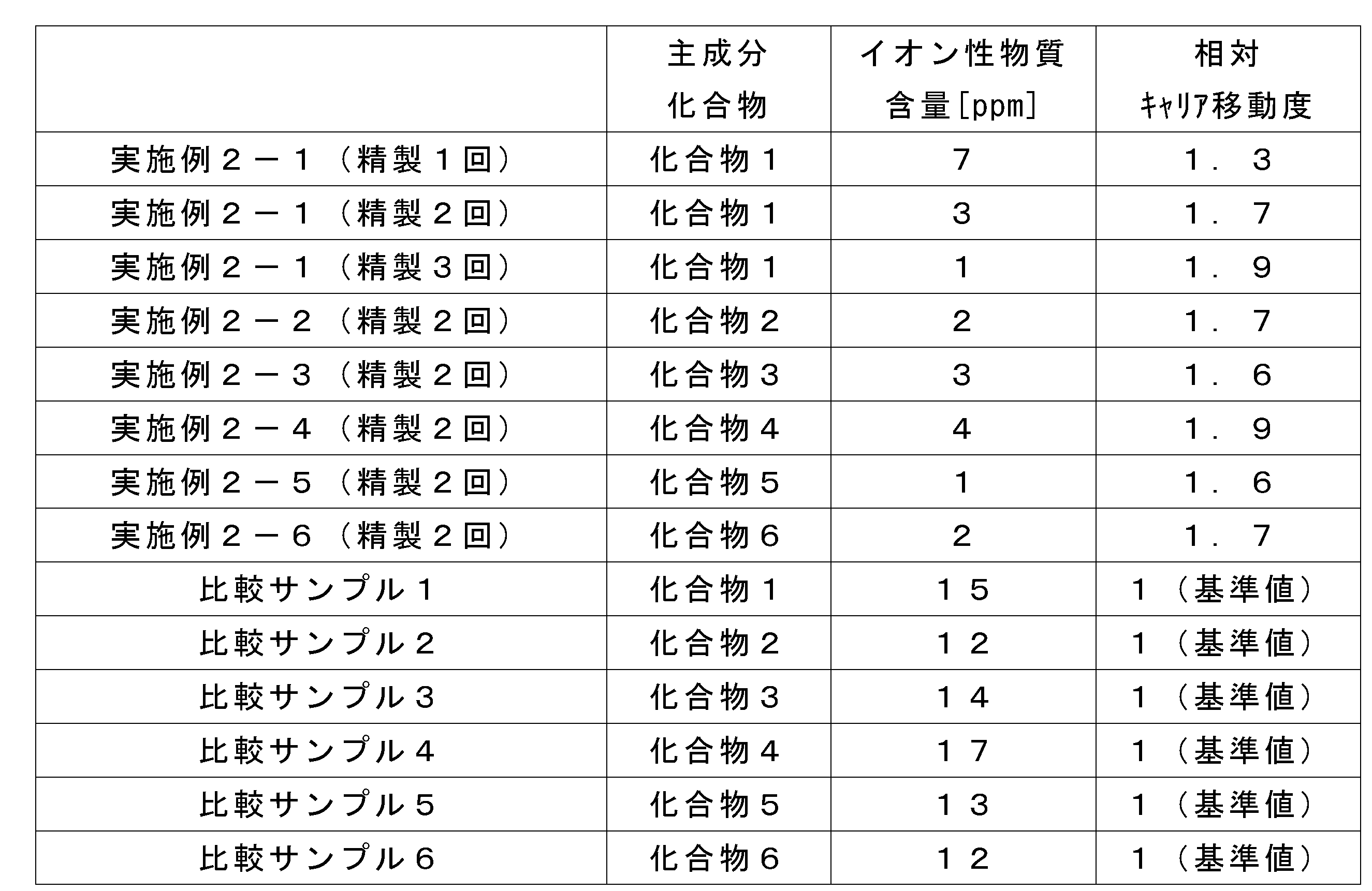 Figure JPOXMLDOC01-appb-T000048