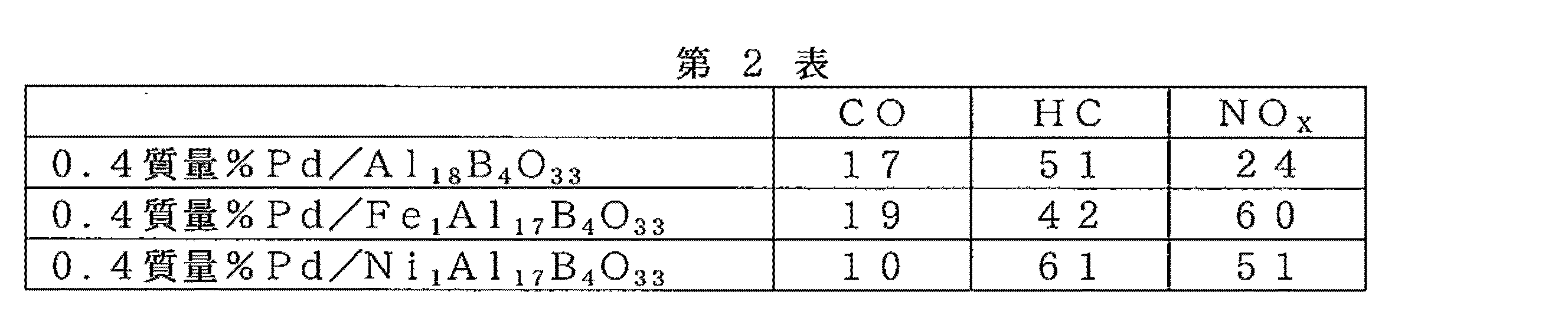Woa1 排気ガス浄化用触媒及び排気ガス浄化用触媒構成体 Google Patents