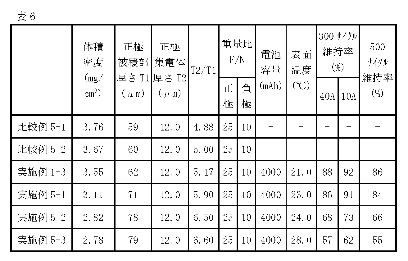 Figure JPOXMLDOC01-appb-T000006