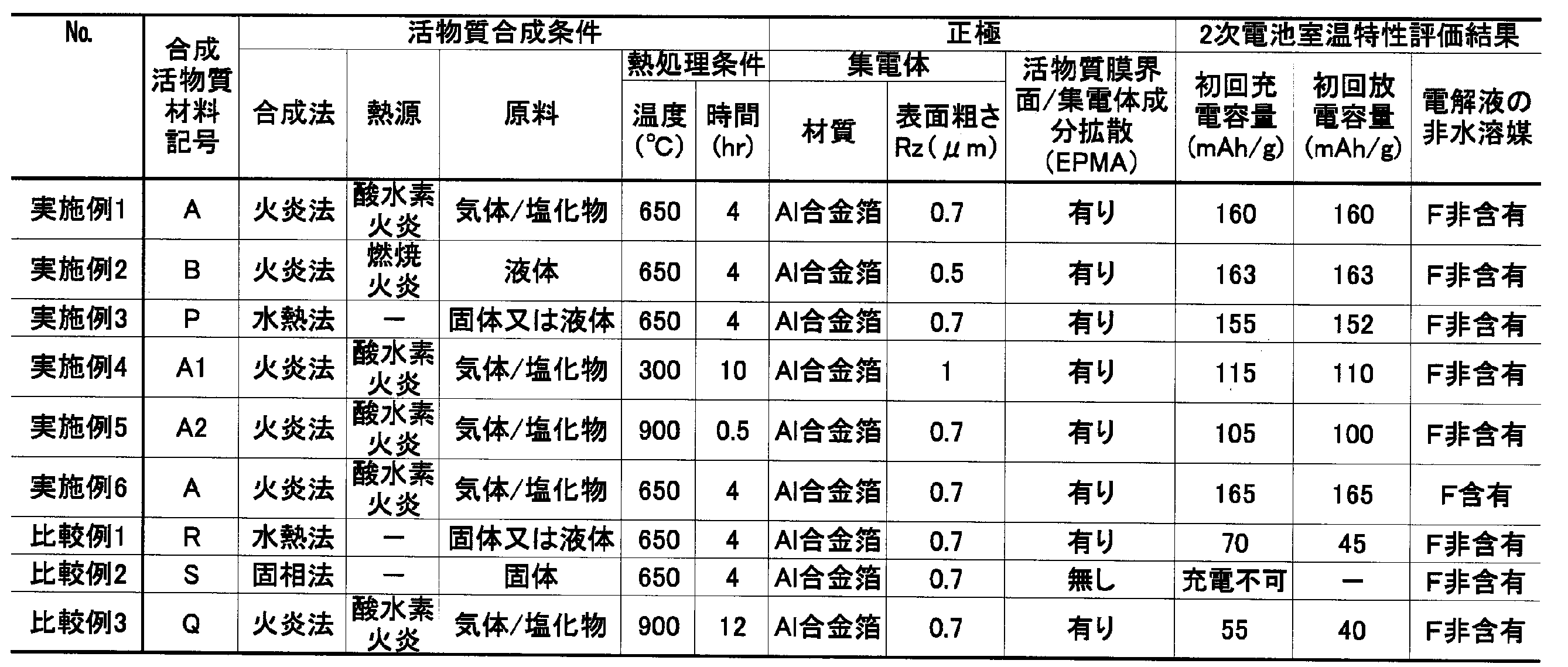 Figure JPOXMLDOC01-appb-T000002