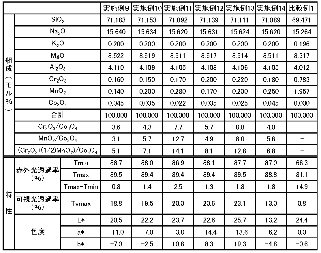 Figure JPOXMLDOC01-appb-T000002