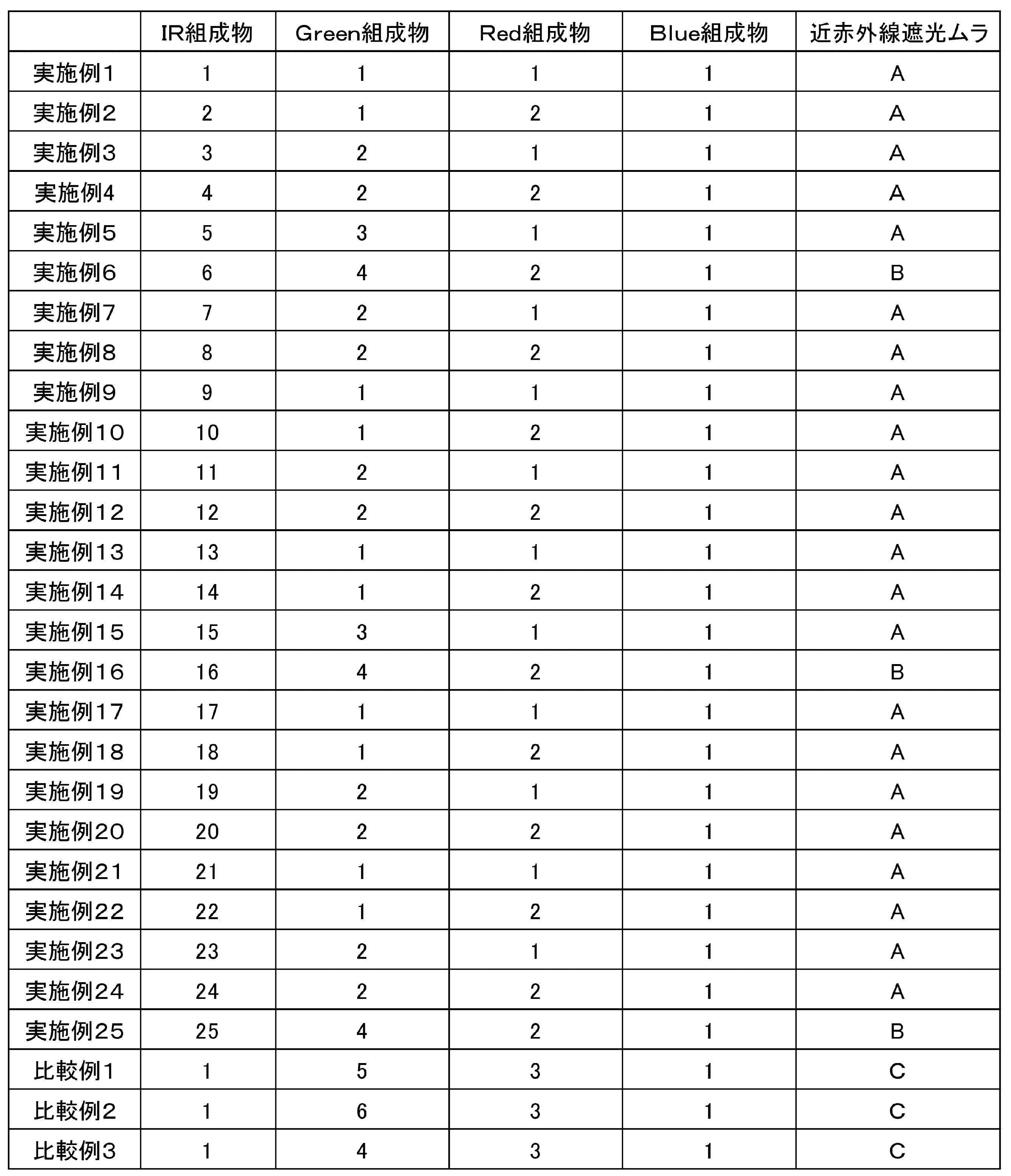 Figure JPOXMLDOC01-appb-T000071