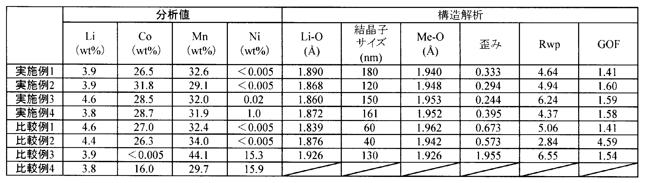 Figure JPOXMLDOC01-appb-T000002