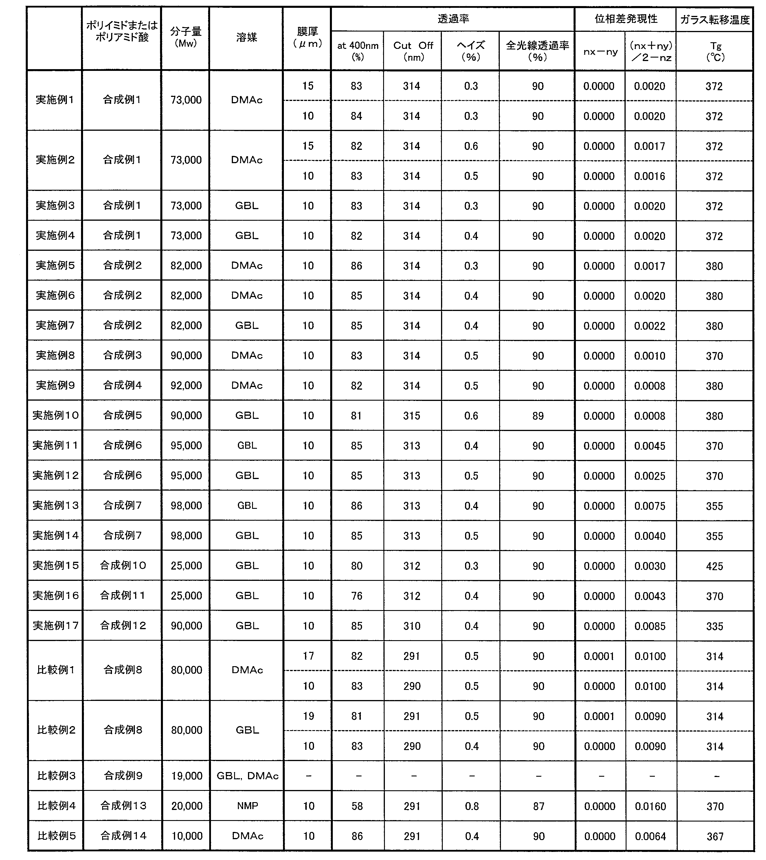 Figure JPOXMLDOC01-appb-T000017