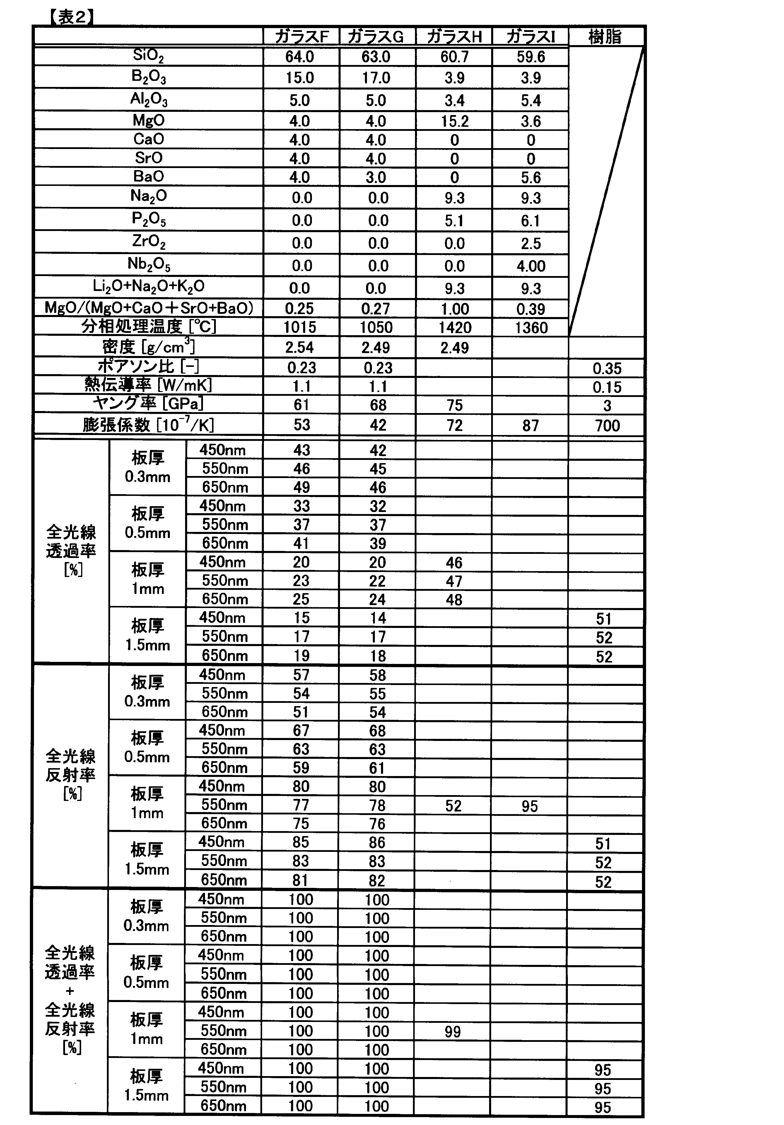 Figure JPOXMLDOC01-appb-T000003