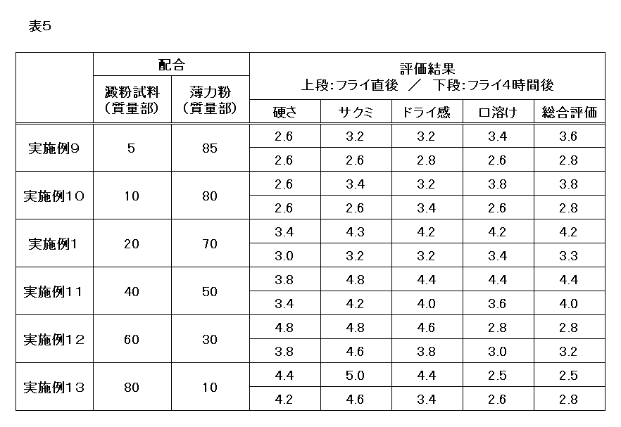 Figure JPOXMLDOC01-appb-T000005