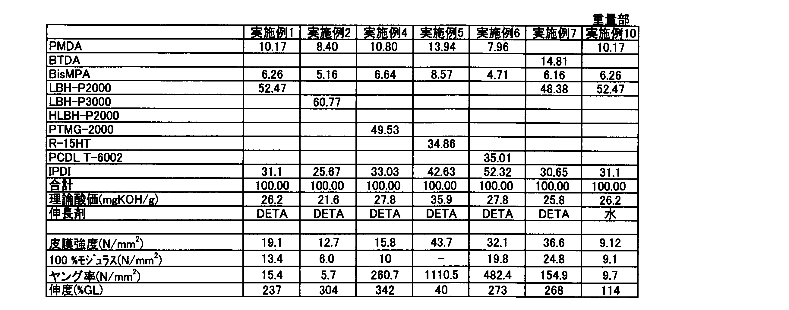 Figure JPOXMLDOC01-appb-T000002