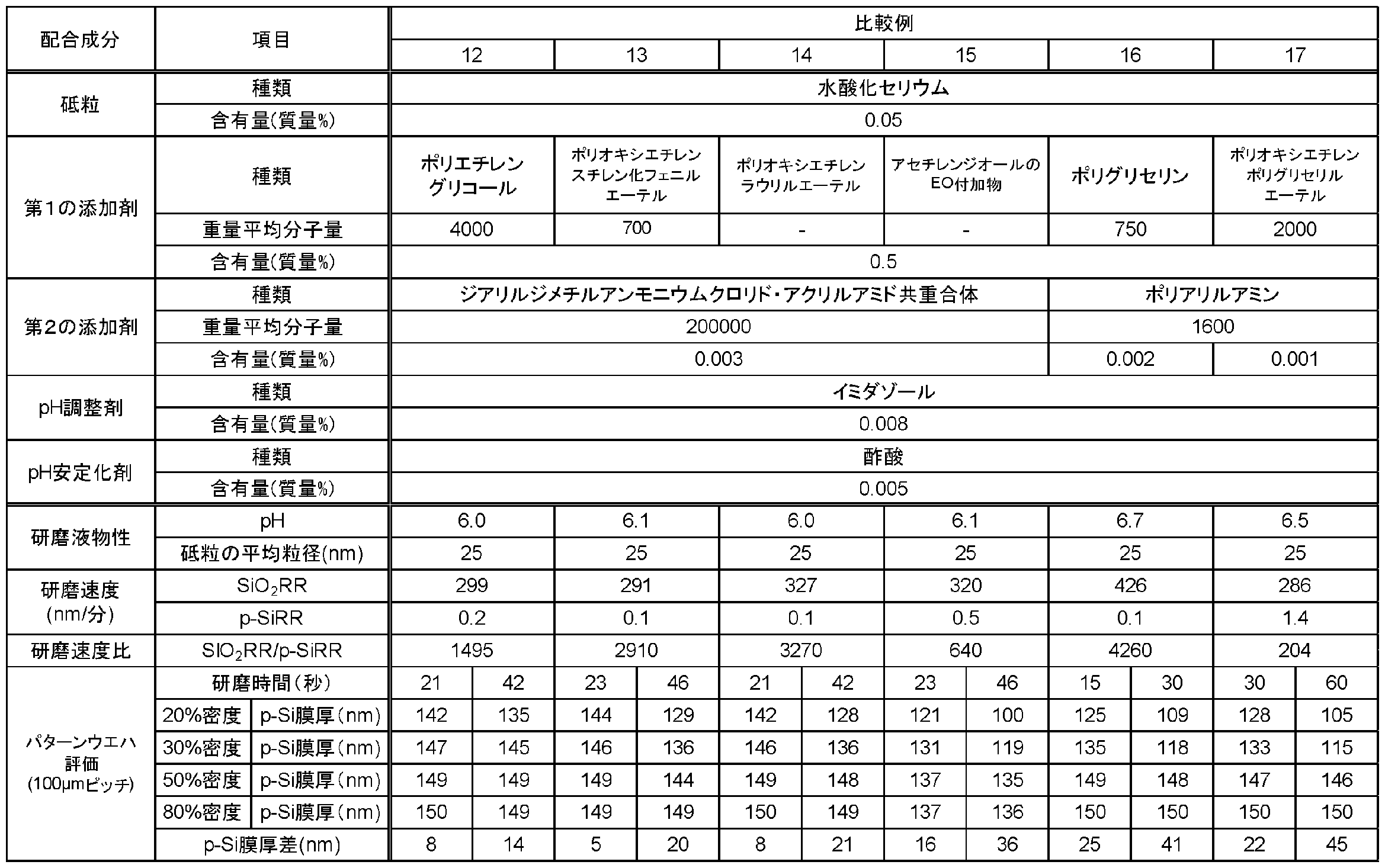 Figure JPOXMLDOC01-appb-T000007