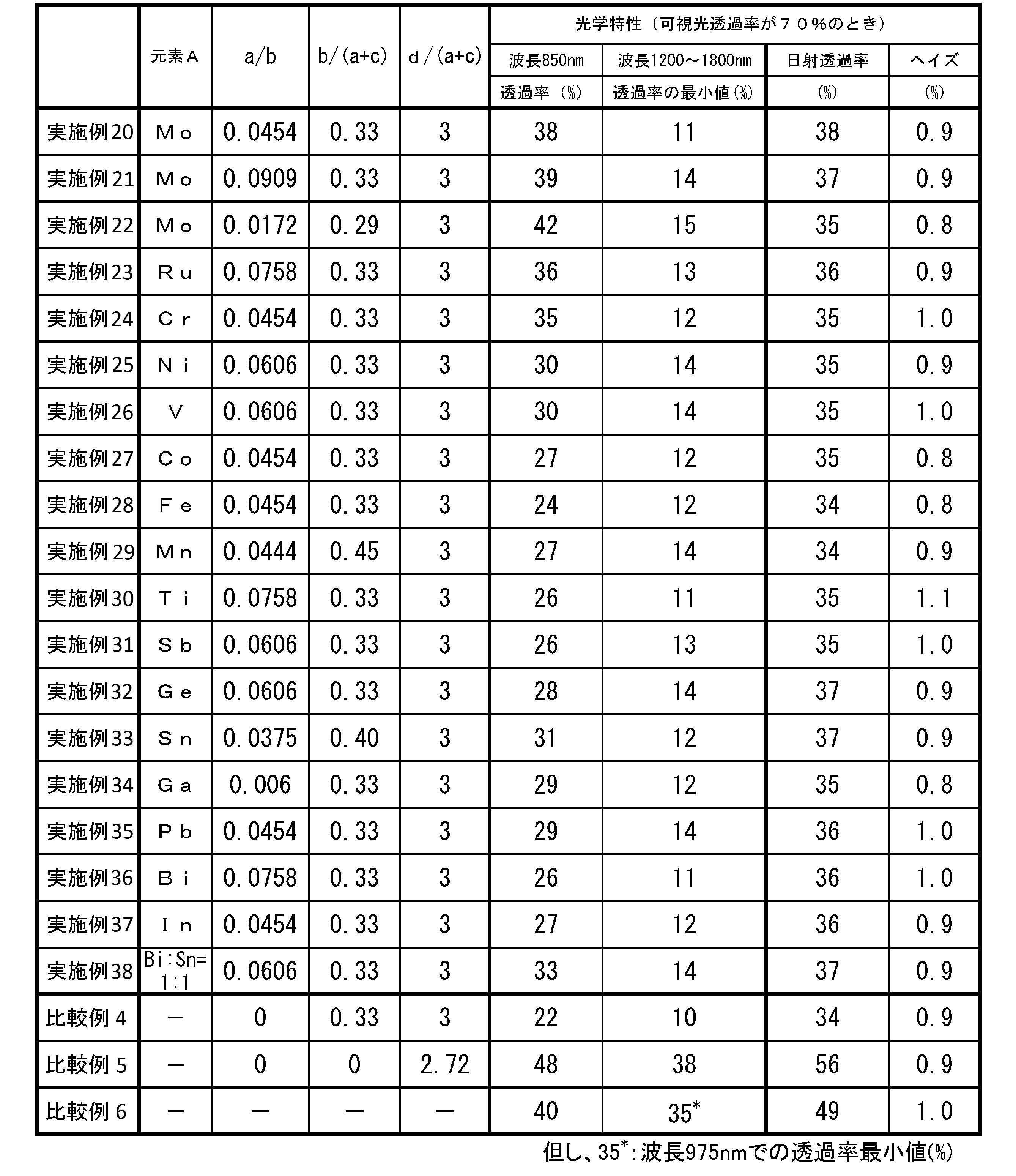 Figure JPOXMLDOC01-appb-T000002