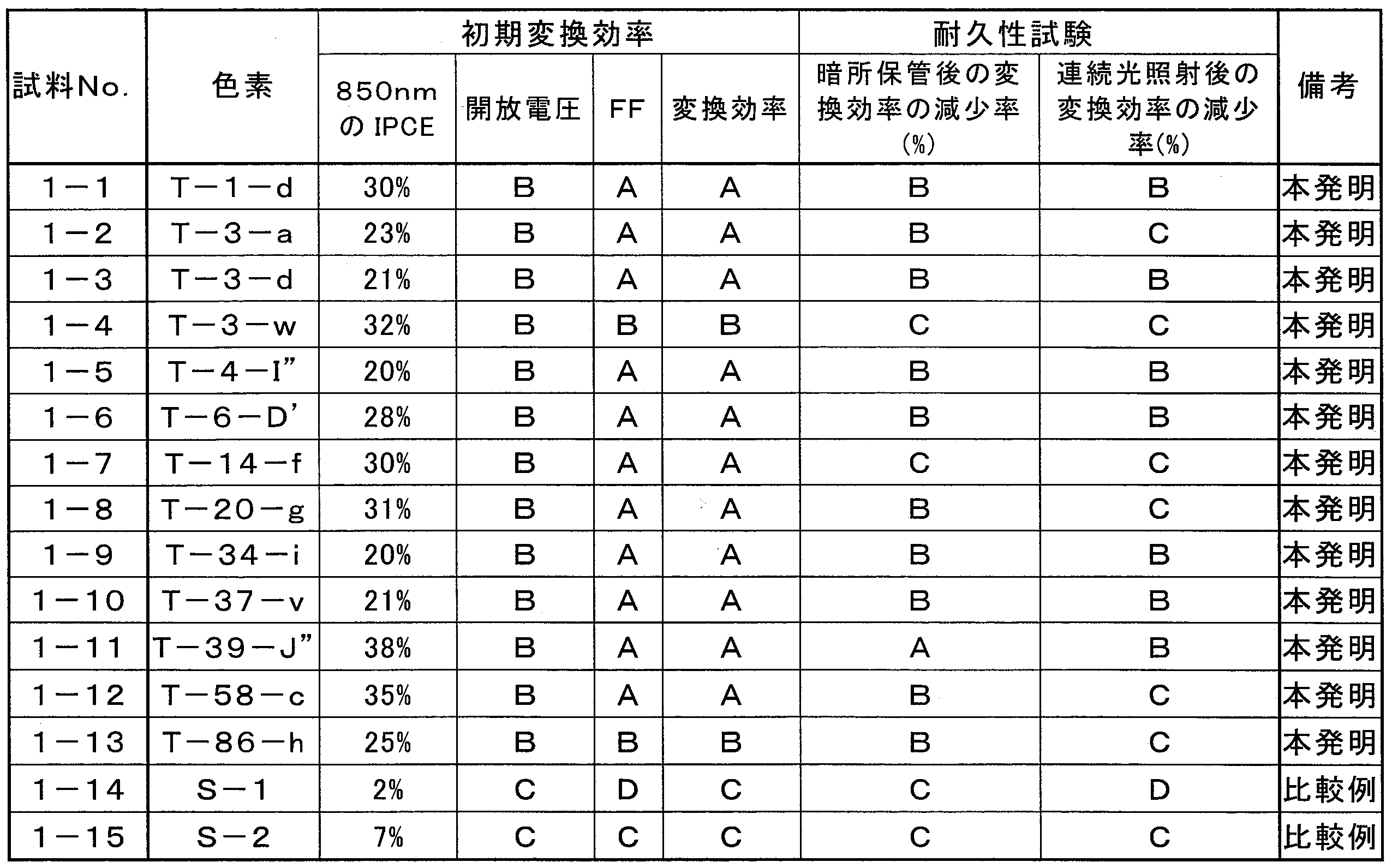 Figure JPOXMLDOC01-appb-T000053