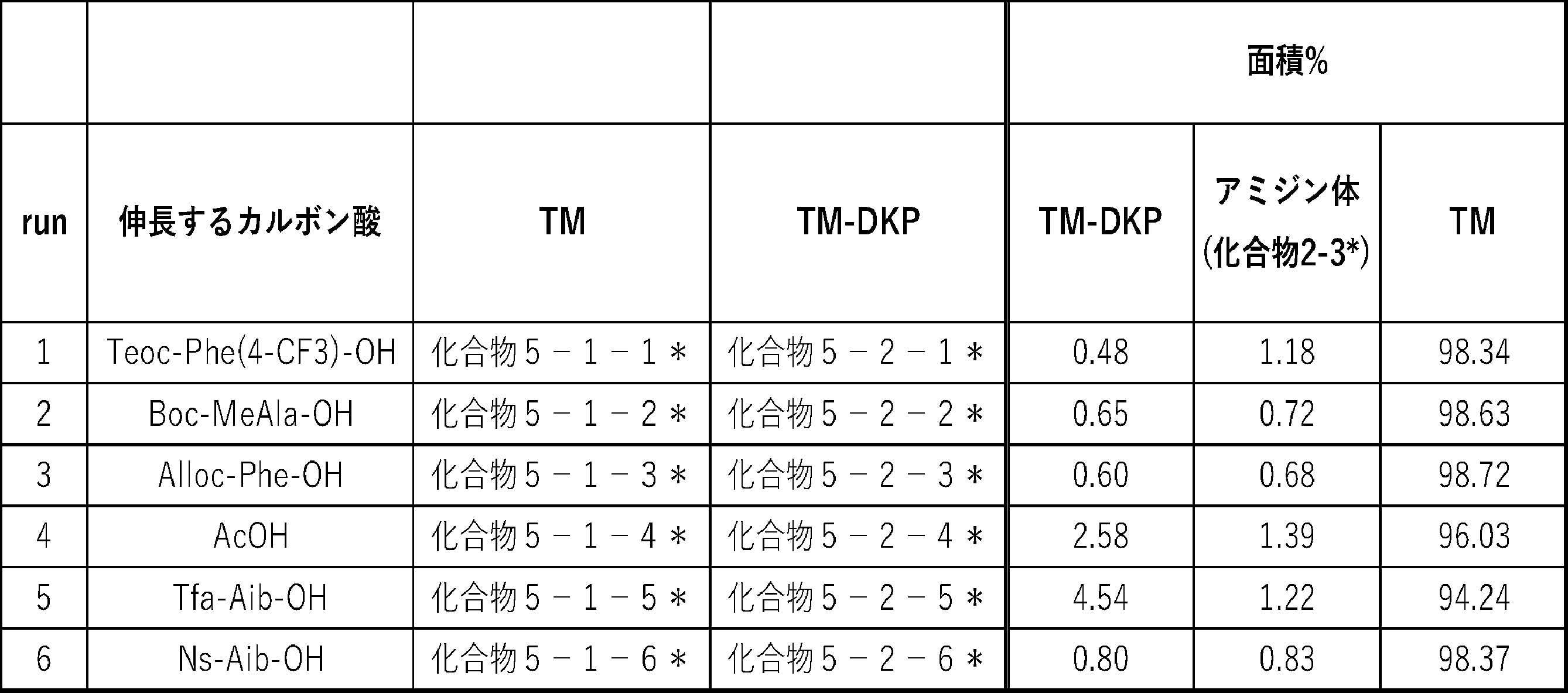 Figure JPOXMLDOC01-appb-T000076