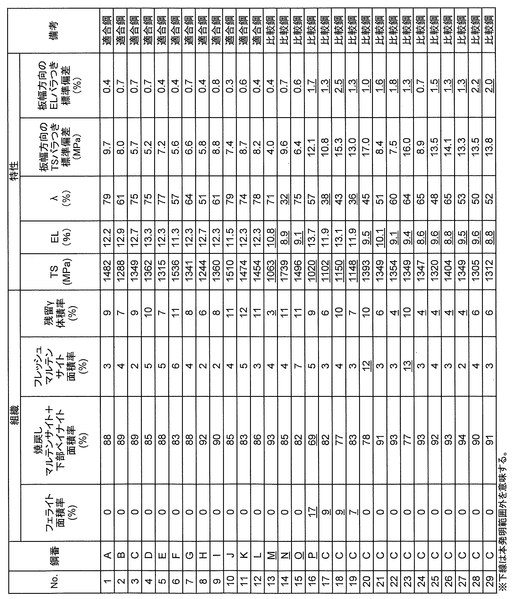 Figure JPOXMLDOC01-appb-T000003