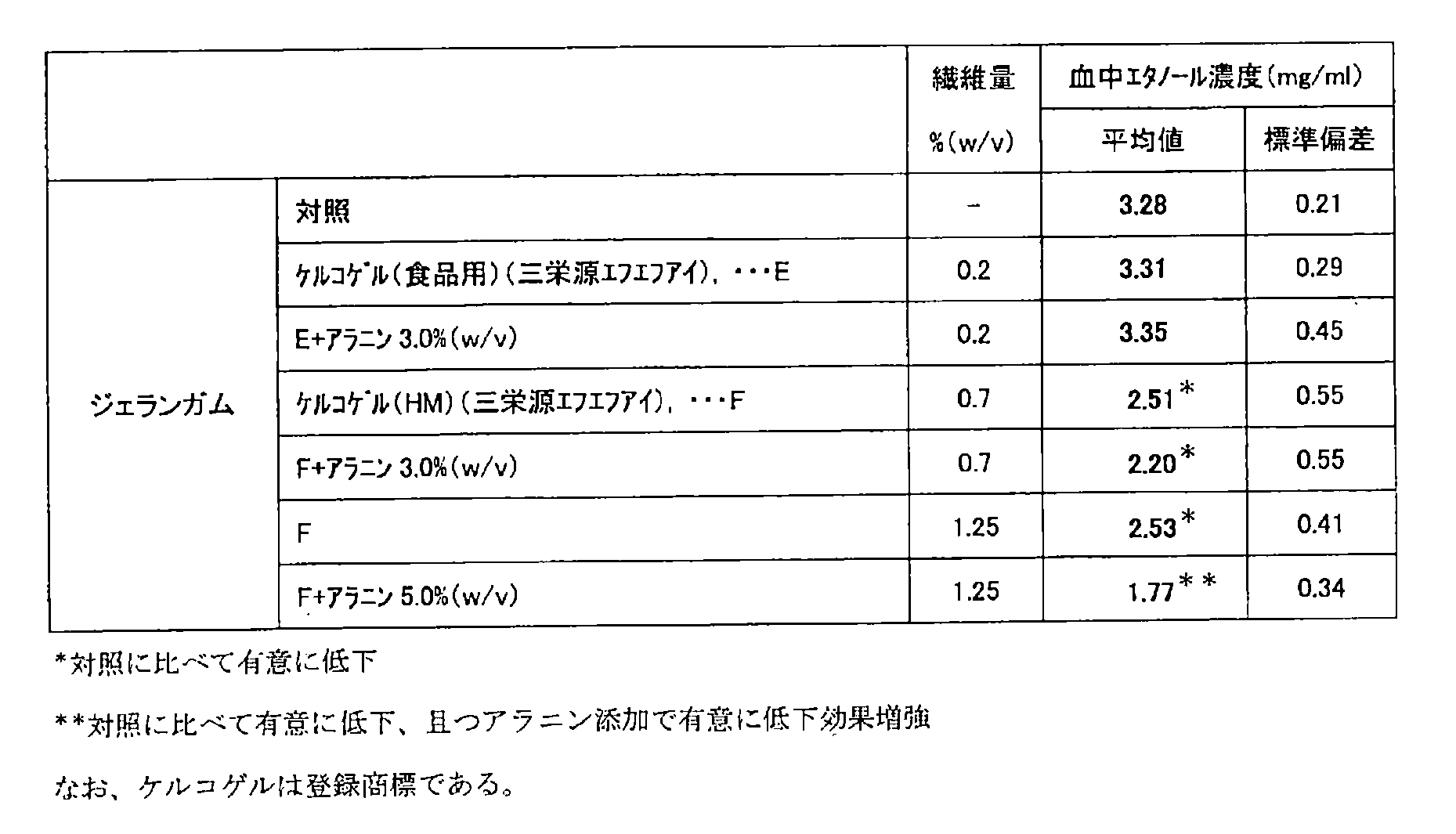 Figure JPOXMLDOC01-appb-T000003