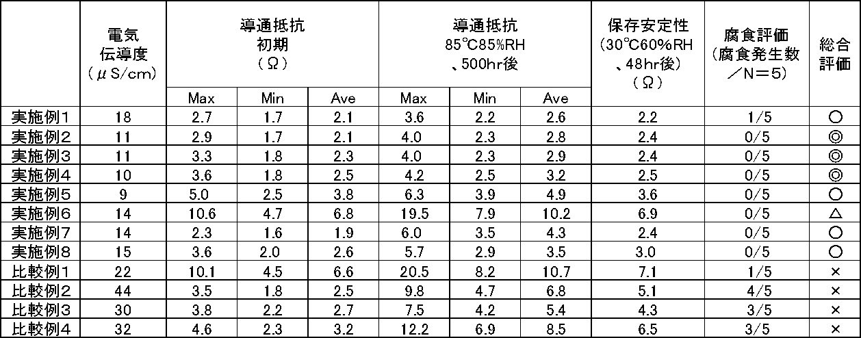 Figure JPOXMLDOC01-appb-T000003