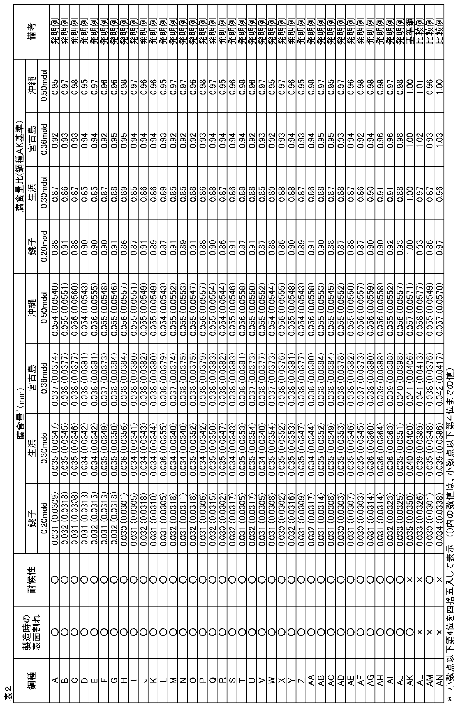 Figure JPOXMLDOC01-appb-T000002