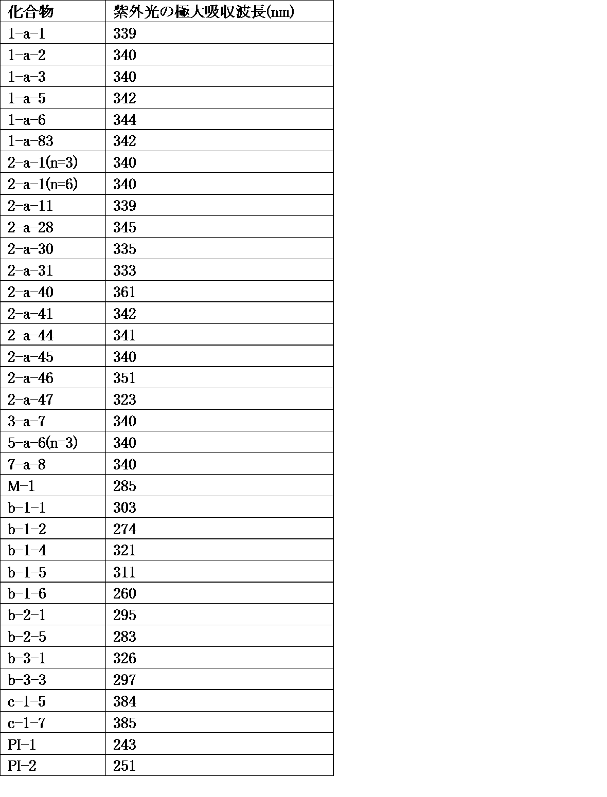 Figure JPOXMLDOC01-appb-T000206