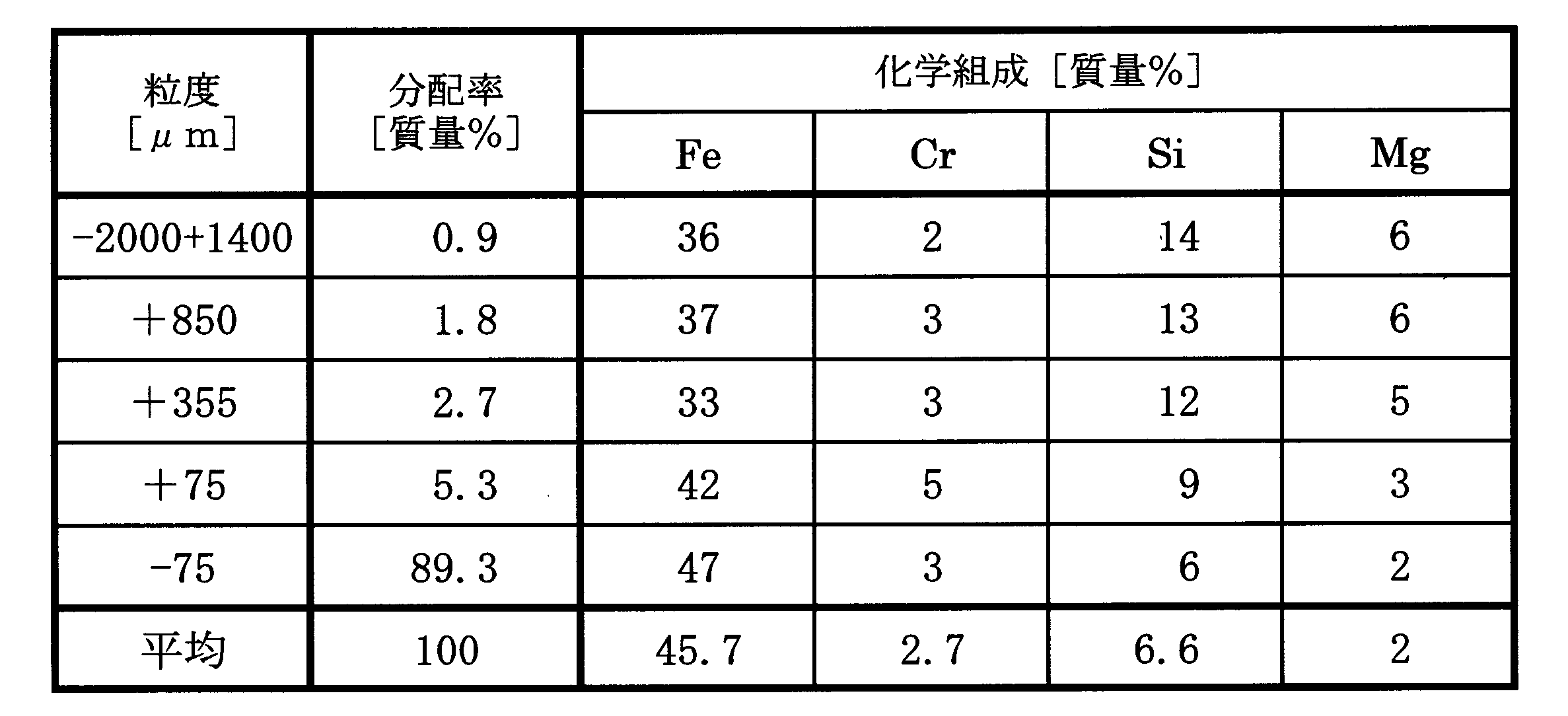 Figure JPOXMLDOC01-appb-T000001