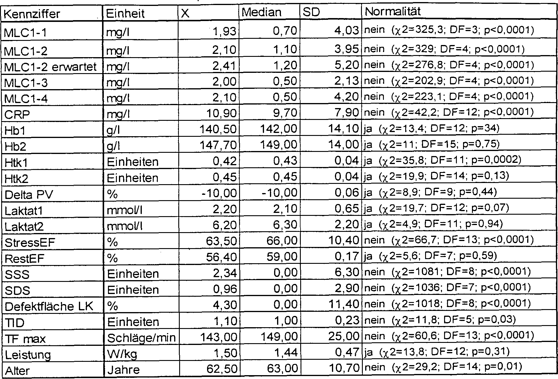 De102005028900a1 Verfahren Und Testkit Zur Diagnose Einer