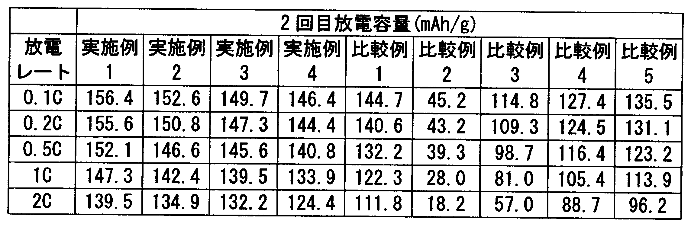 Figure JPOXMLDOC01-appb-T000002
