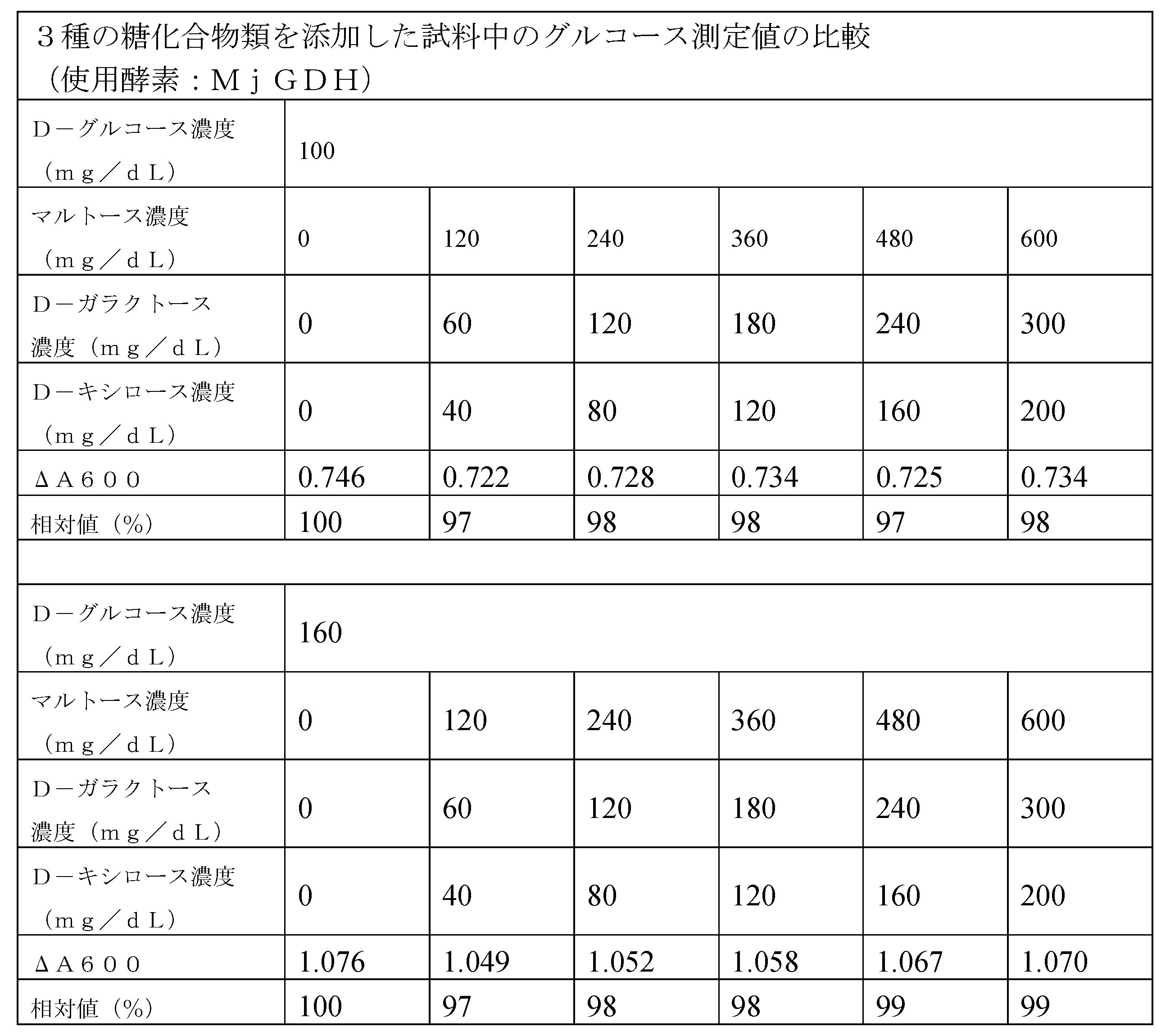 Figure JPOXMLDOC01-appb-T000012