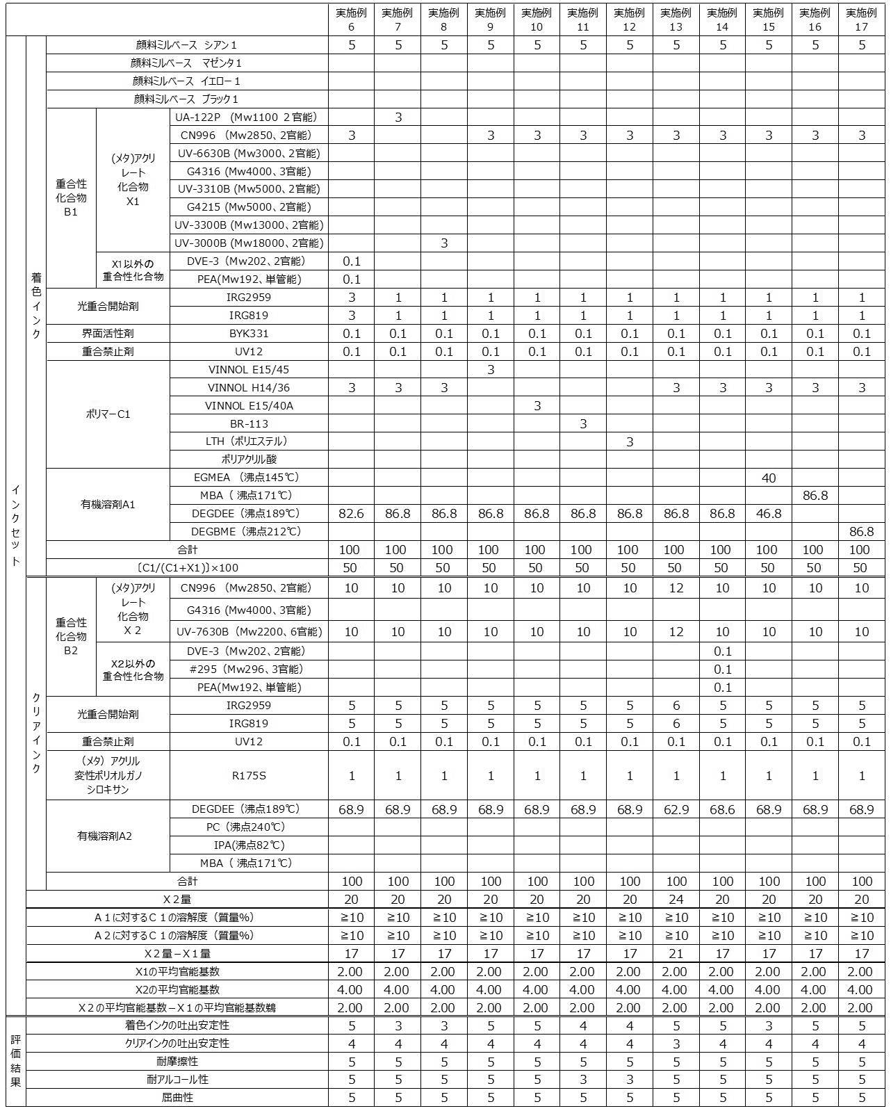 Figure JPOXMLDOC01-appb-T000005