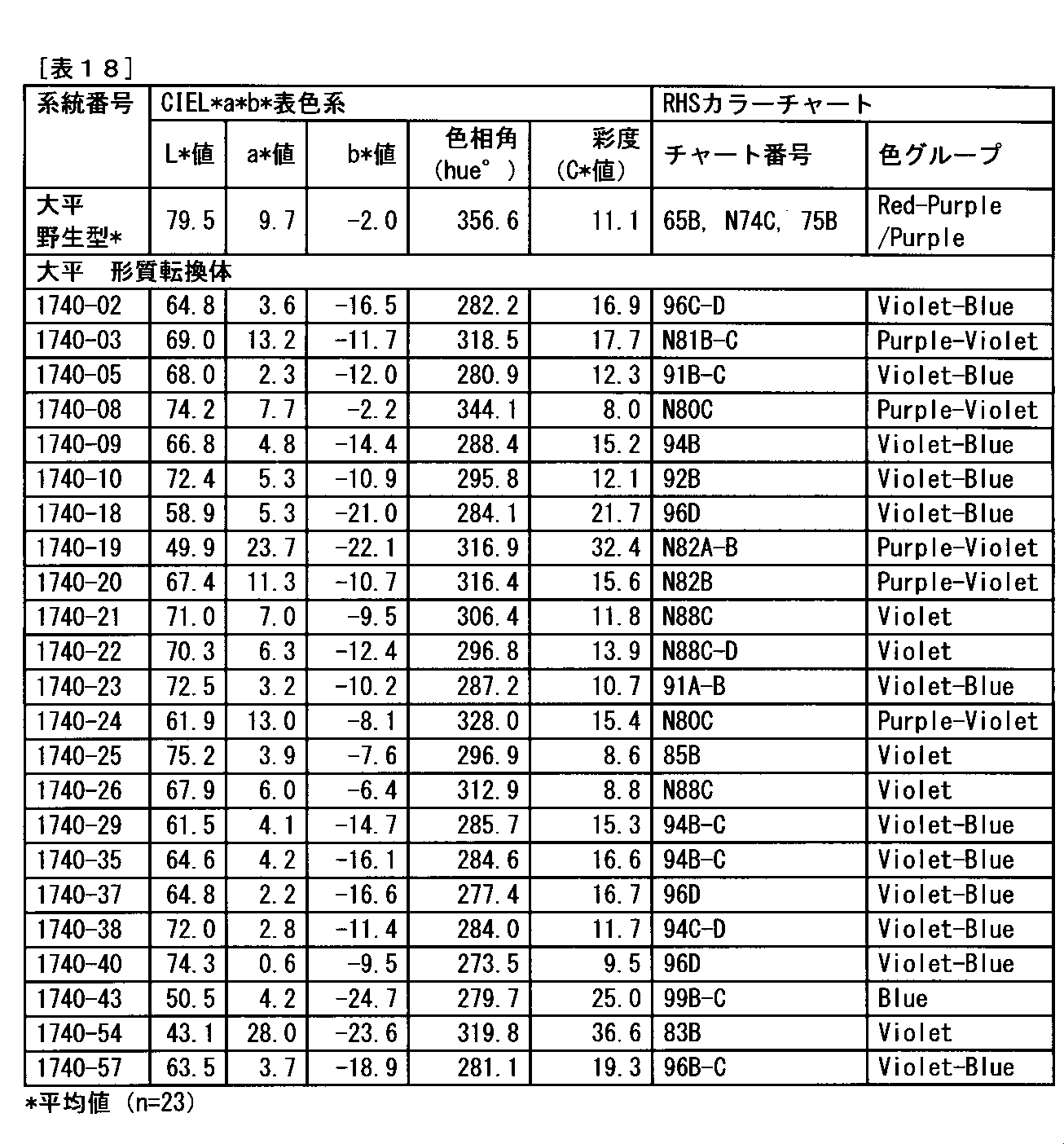 Figure JPOXMLDOC01-appb-T000018