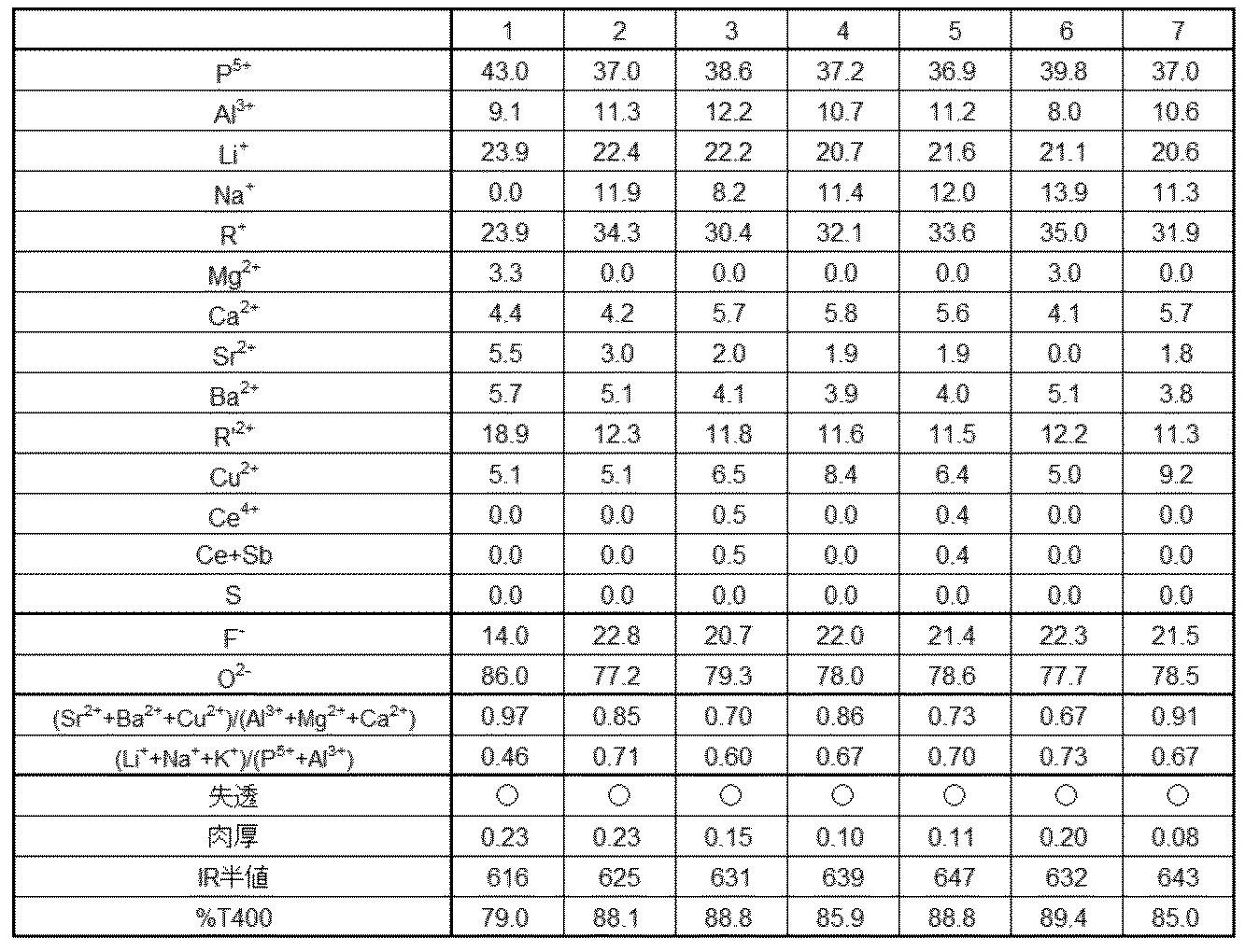 Figure JPOXMLDOC01-appb-T000002