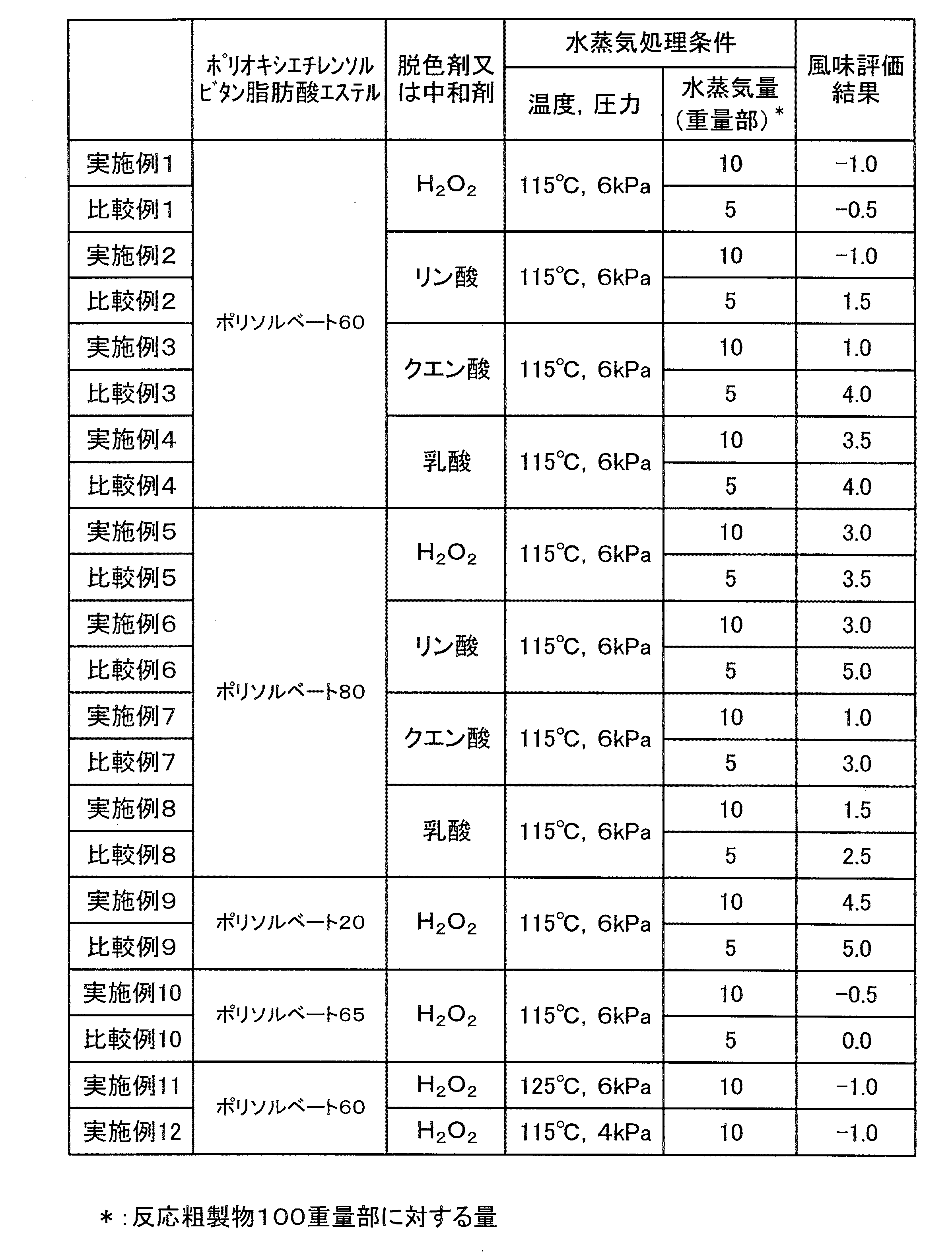 JP4255764B2 Production method of polyoxyethylene sorbitan fatty acid