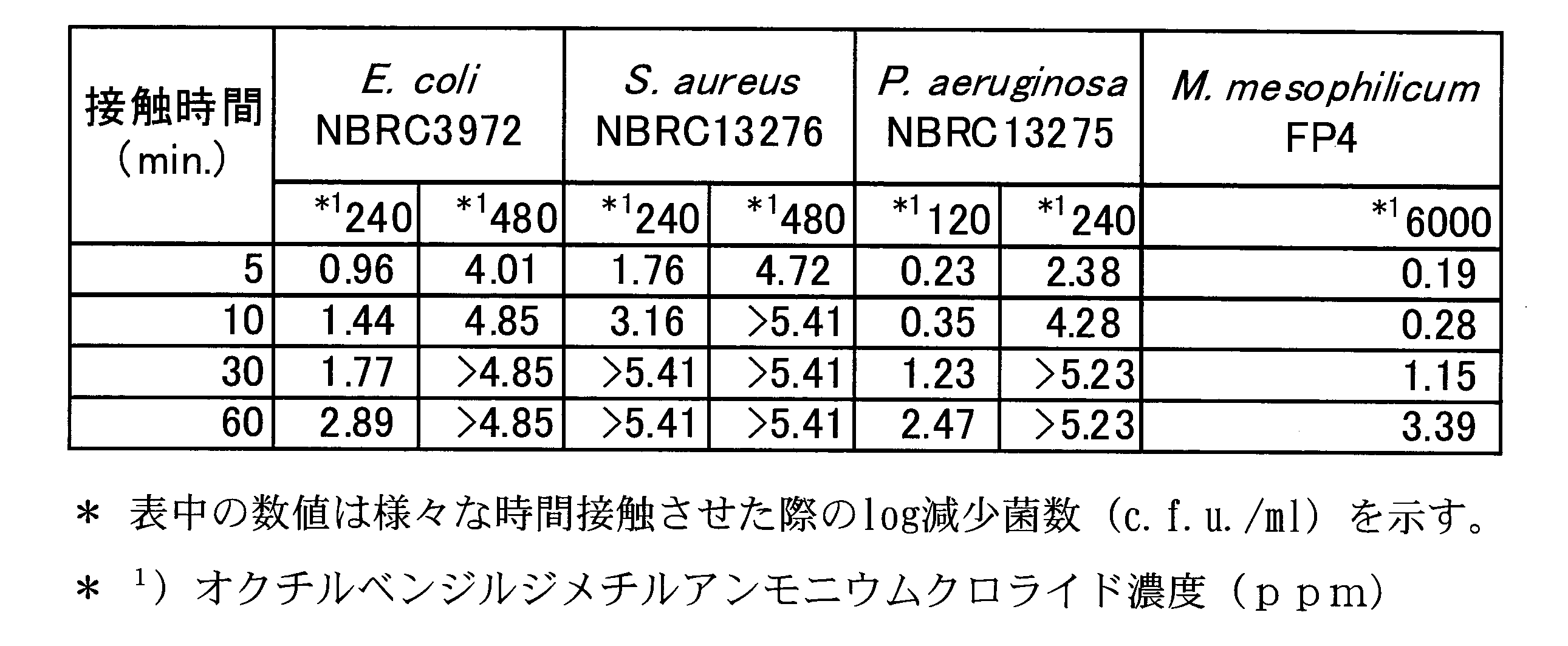 Figure JPOXMLDOC01-appb-T000010