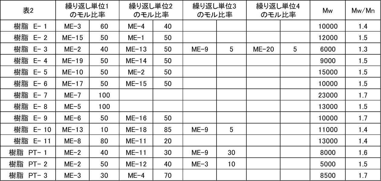 Figure JPOXMLDOC01-appb-T000078