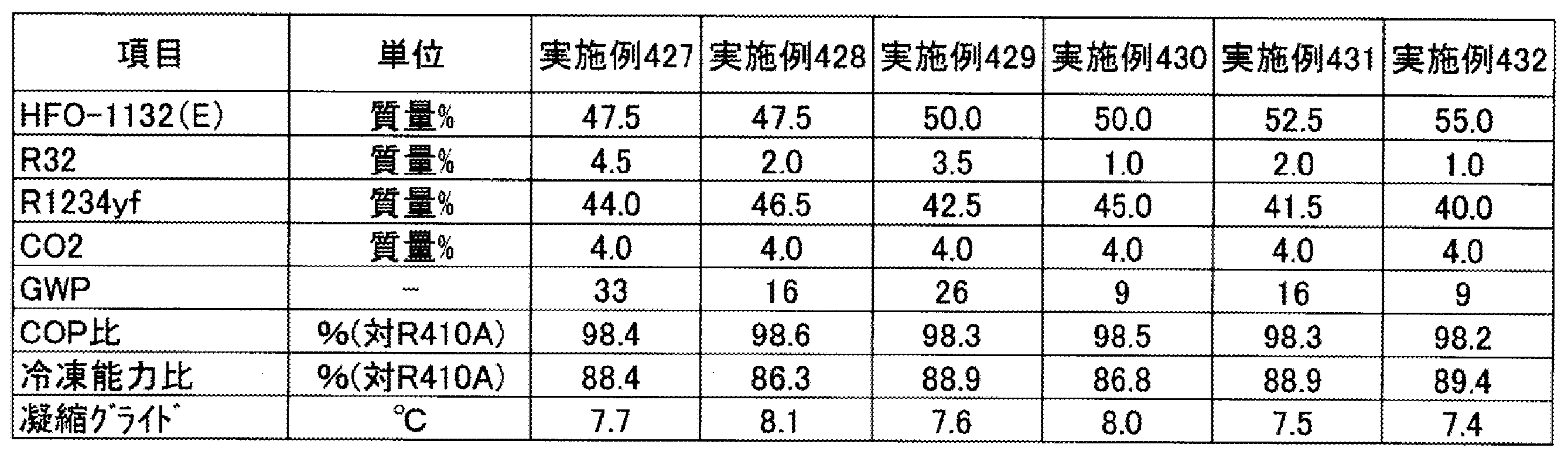 Figure JPOXMLDOC01-appb-T000046