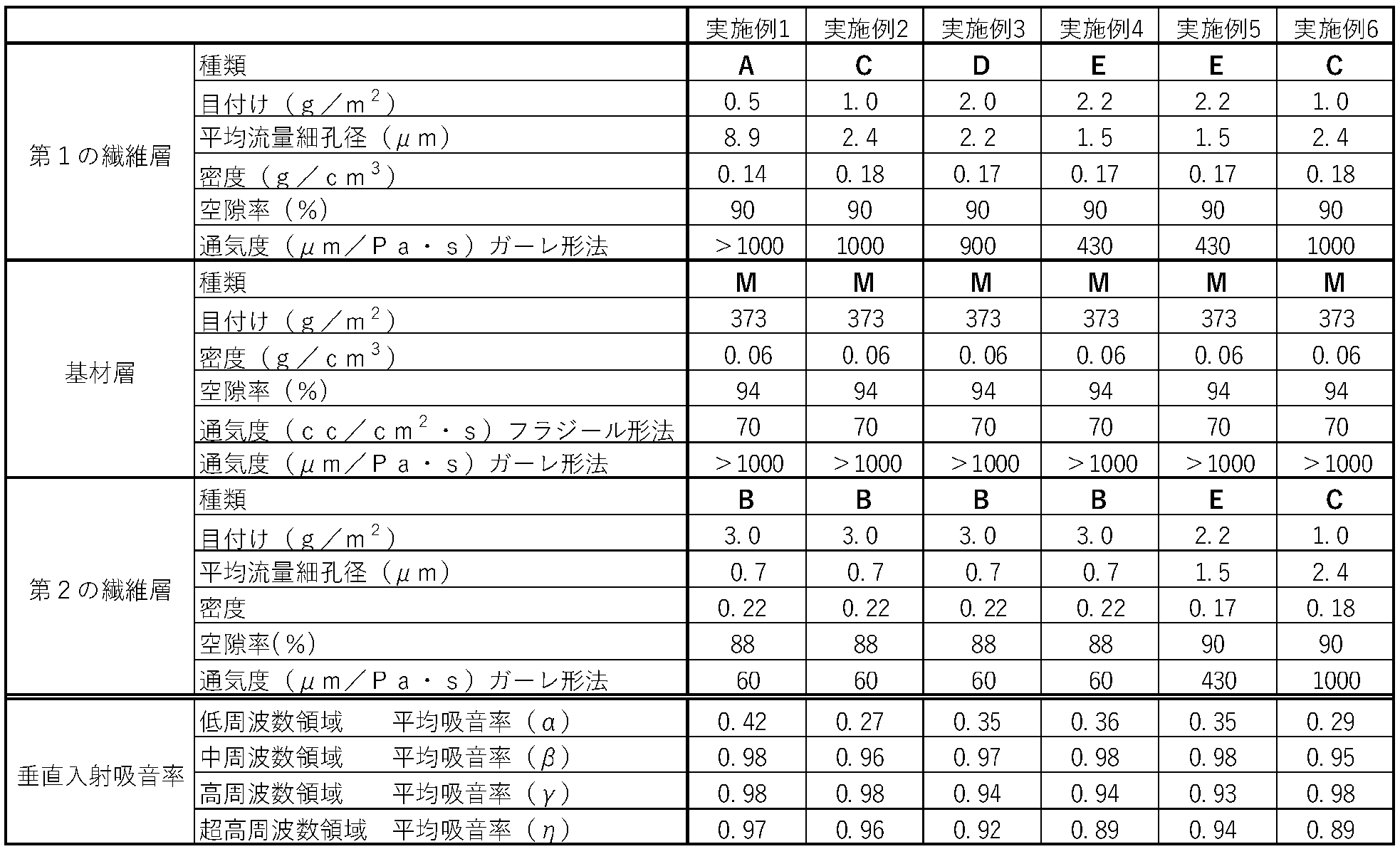 Figure JPOXMLDOC01-appb-T000005