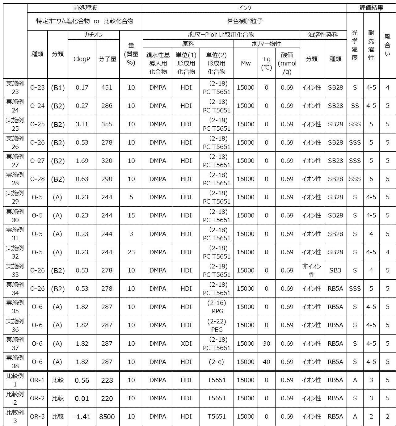 Figure JPOXMLDOC01-appb-T000024