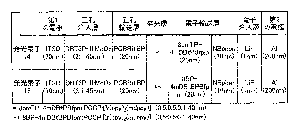 Figure JPOXMLDOC01-appb-T000072