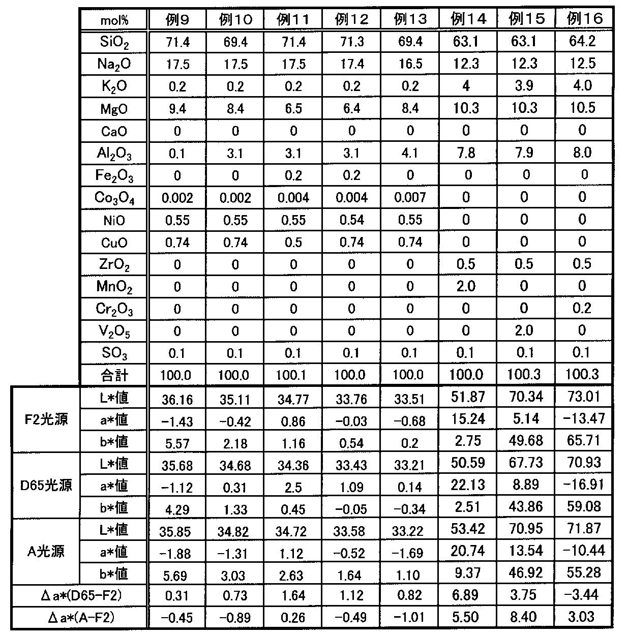 Figure JPOXMLDOC01-appb-T000002