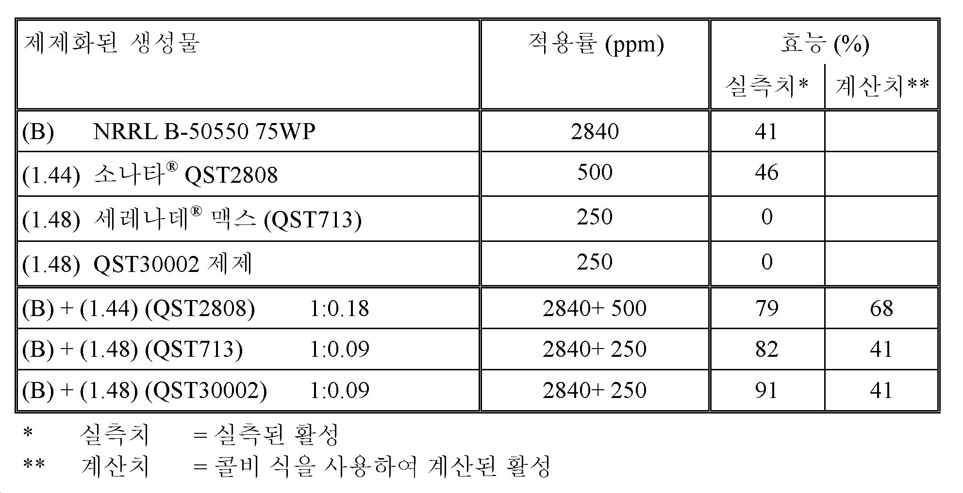 KR20150121041A - 스트렙토미세스-기반 생물학적 방제제 및 또 다른 생물학적 방제제를 포함하는 조성물 - Google  Patents