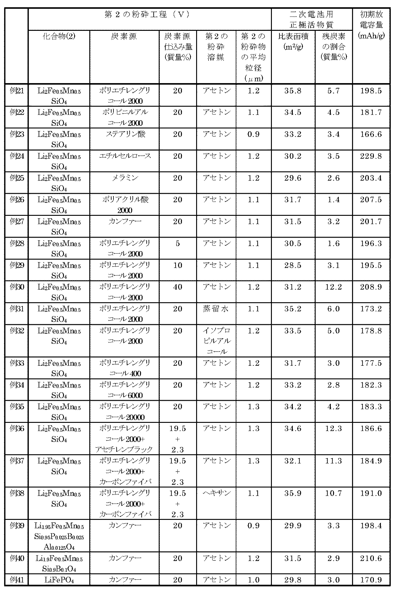 Figure JPOXMLDOC01-appb-T000002
