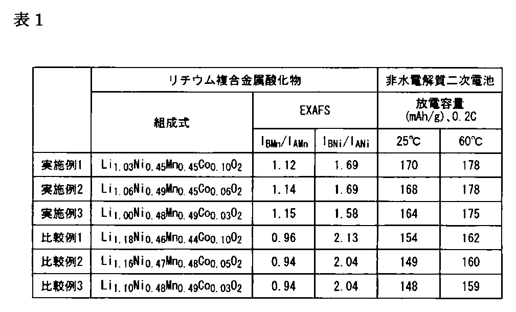 Figure JPOXMLDOC01-appb-T000001