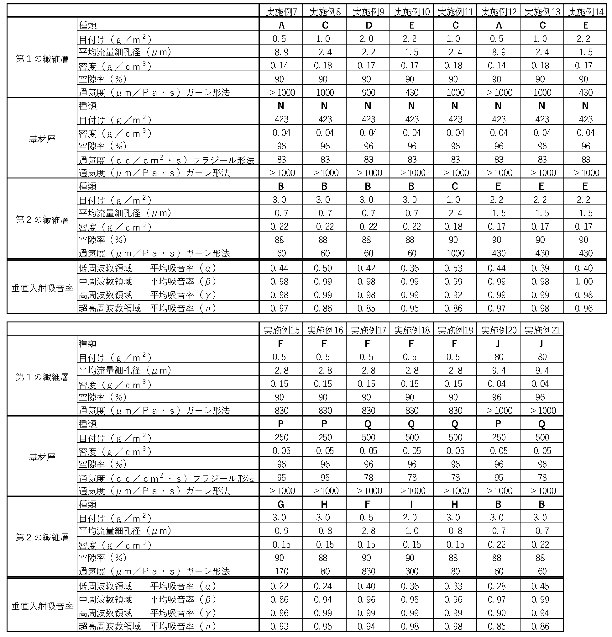 Figure JPOXMLDOC01-appb-T000006
