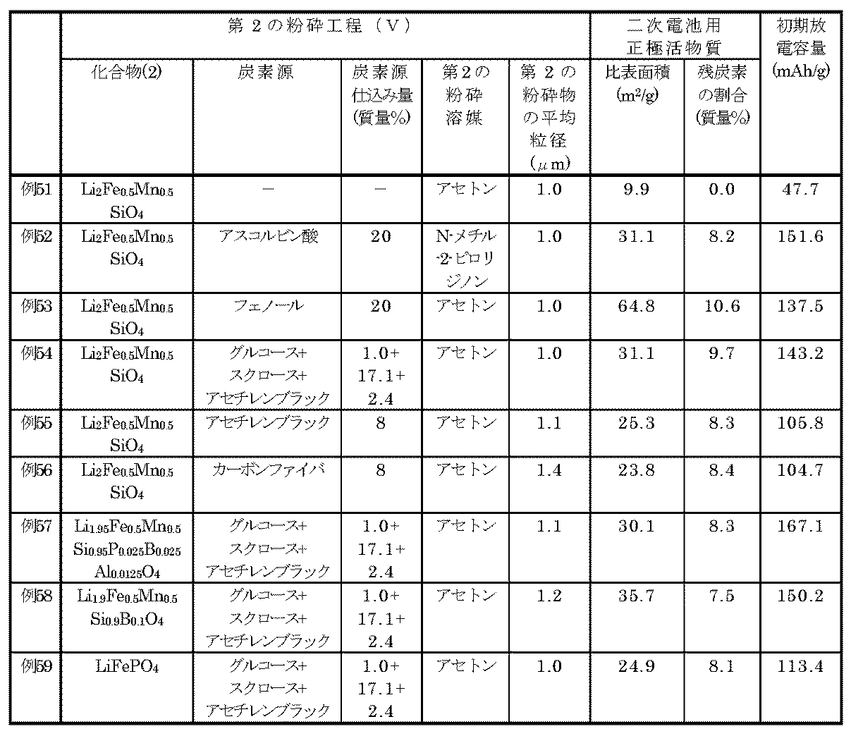 Figure JPOXMLDOC01-appb-T000003