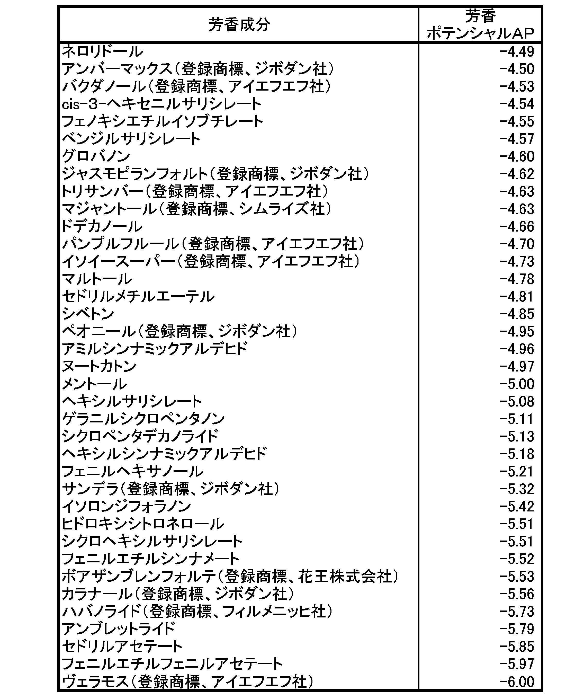 Figure JPOXMLDOC01-appb-T000008