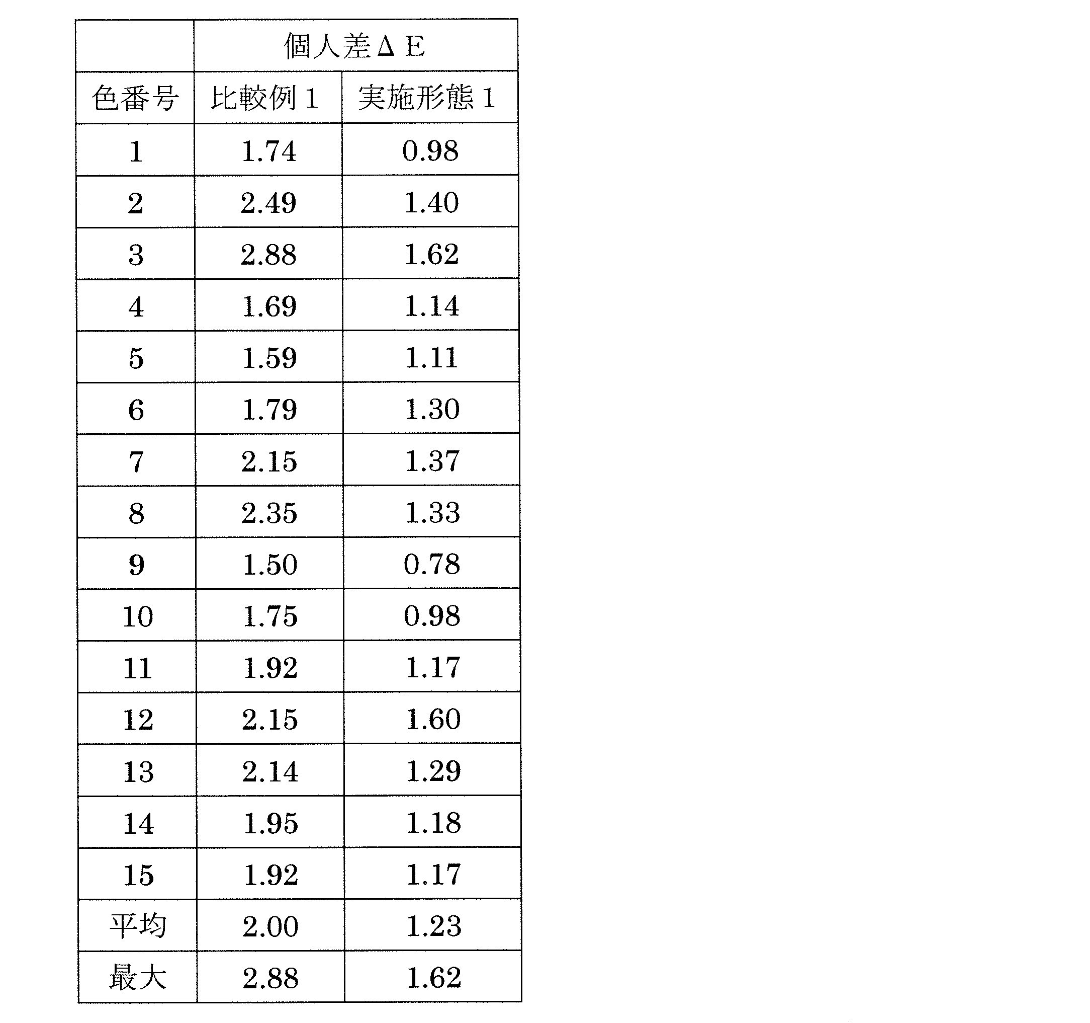 Figure JPOXMLDOC01-appb-T000003