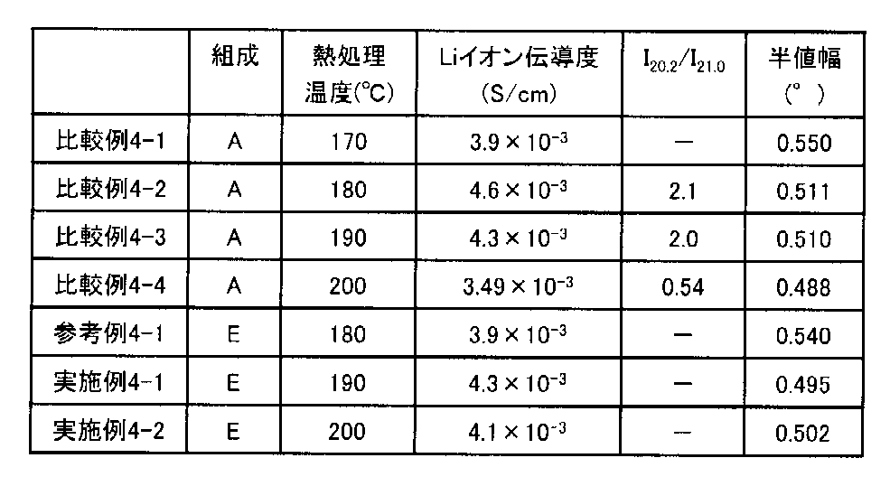 Figure JPOXMLDOC01-appb-T000008