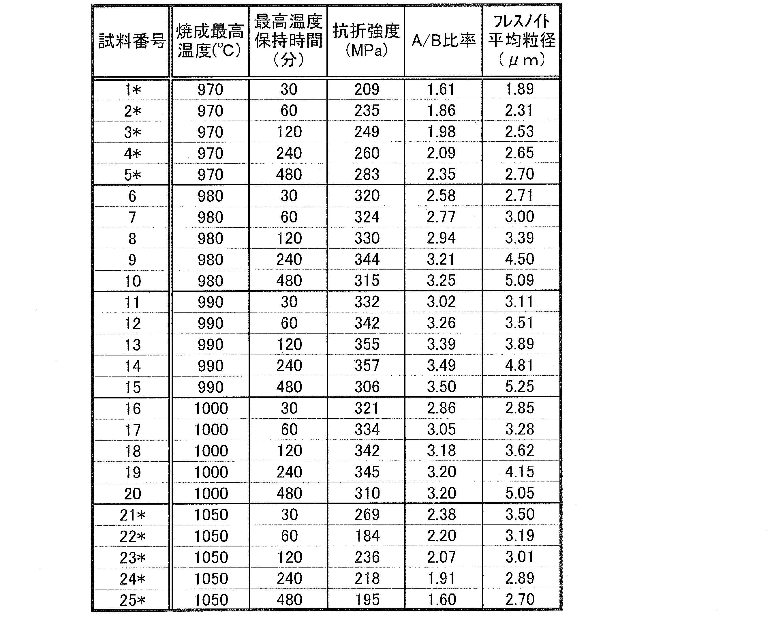 Figure JPOXMLDOC01-appb-T000002