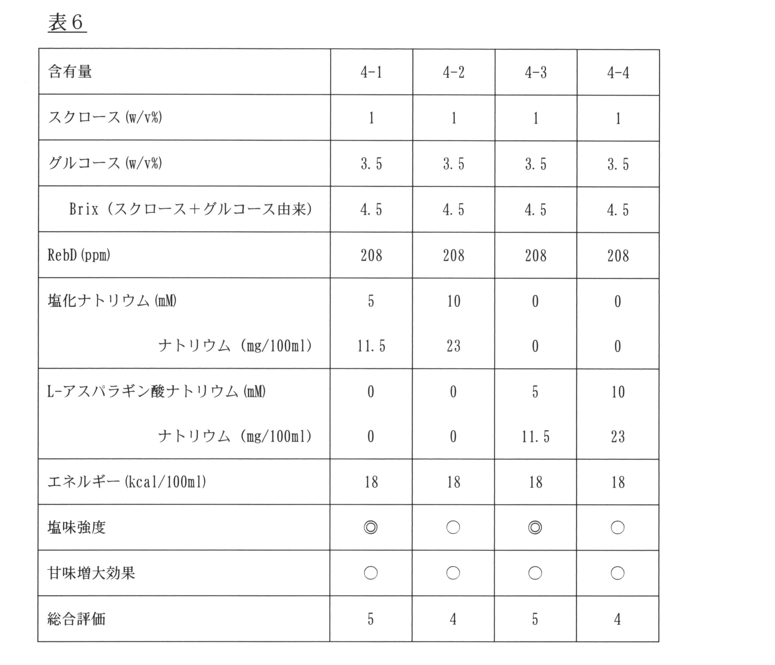 Figure JPOXMLDOC01-appb-T000006