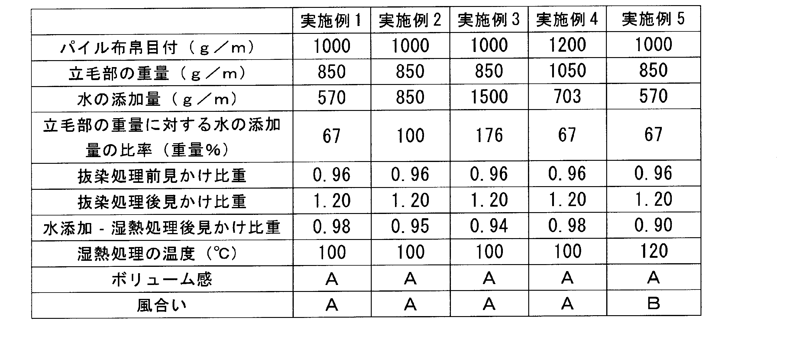 Figure JPOXMLDOC01-appb-T000001