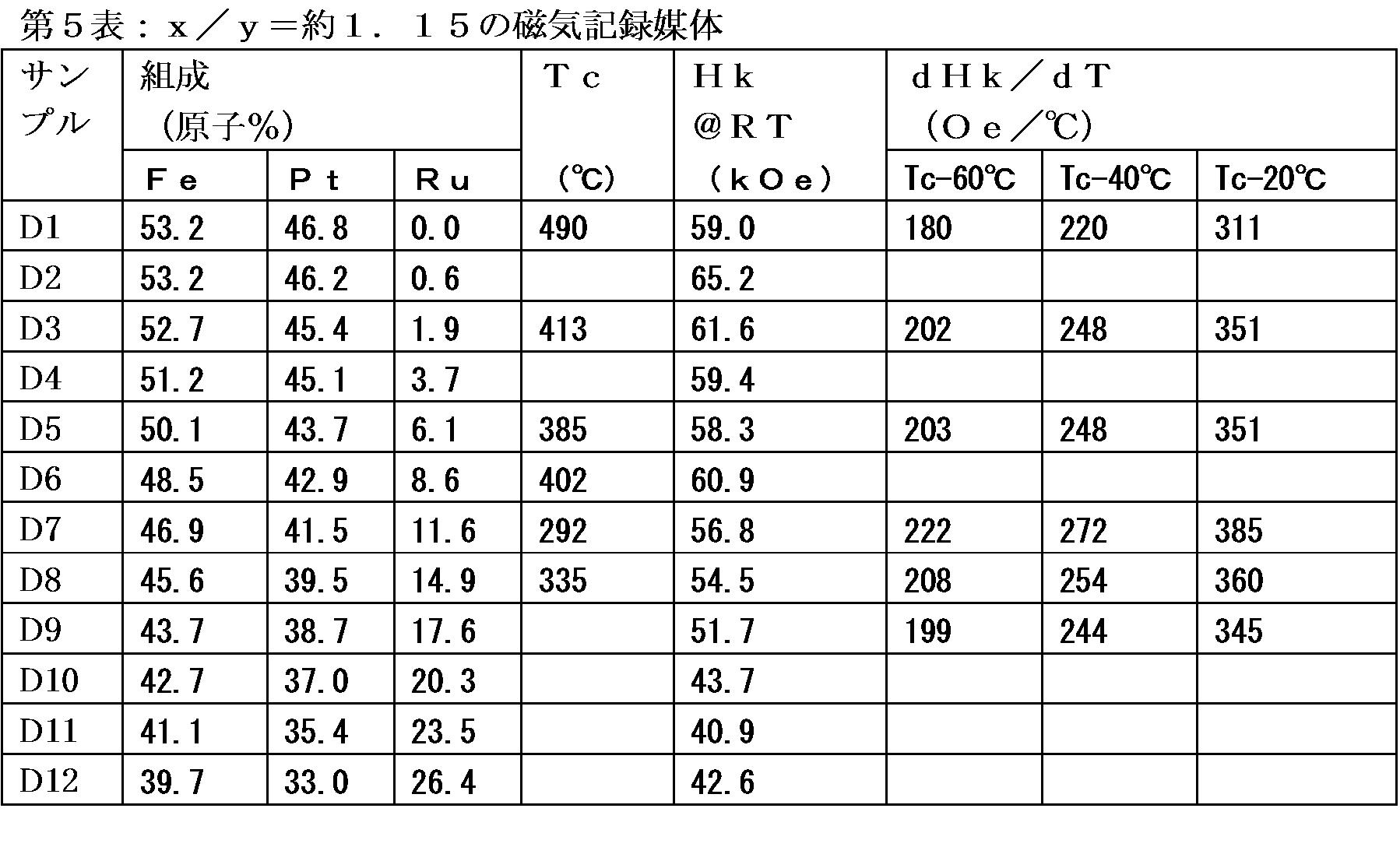 Figure JPOXMLDOC01-appb-T000005