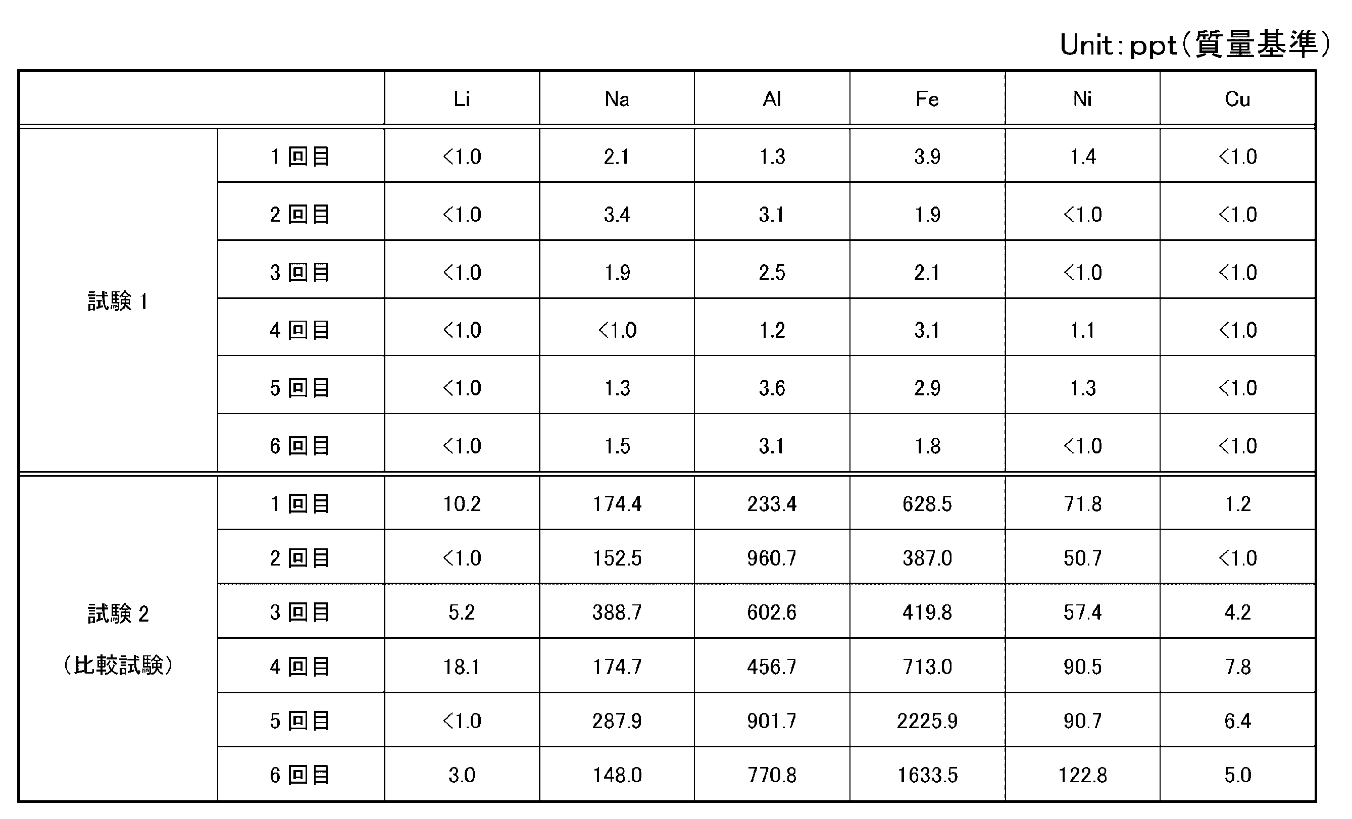 Figure JPOXMLDOC01-appb-T000005