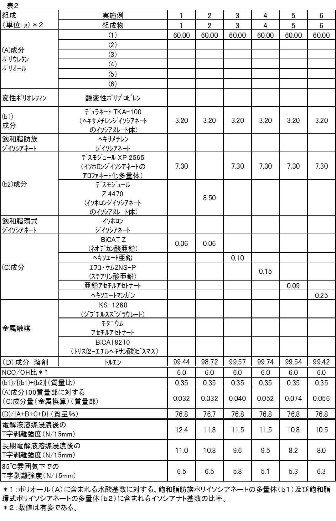 Figure JPOXMLDOC01-appb-T000002