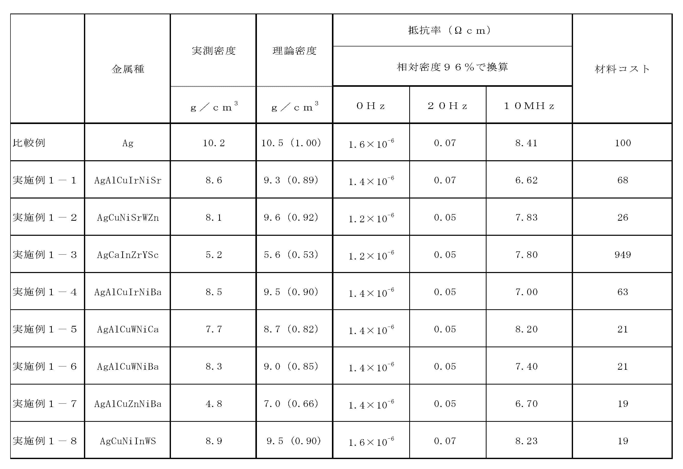 Figure JPOXMLDOC01-appb-T000002